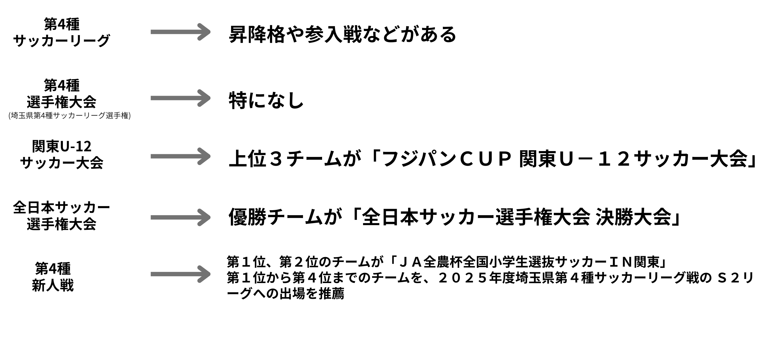 関東・全国大会関係図